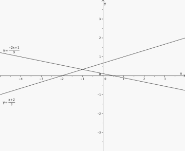 Grafene til funksjonene i et koordinatsystem.